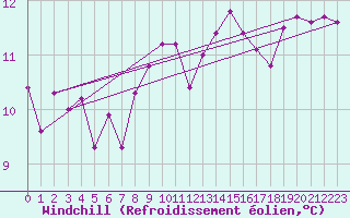 Courbe du refroidissement olien pour Locarno (Sw)