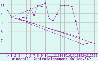 Courbe du refroidissement olien pour Goteborg