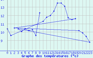 Courbe de tempratures pour Ile du Levant (83)