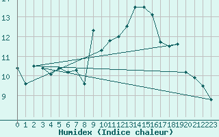 Courbe de l'humidex pour Ile du Levant (83)