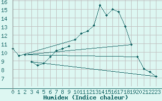 Courbe de l'humidex pour Seichamps (54)