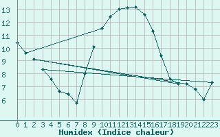 Courbe de l'humidex pour Cardinham