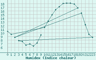 Courbe de l'humidex pour Mirebeau (86)