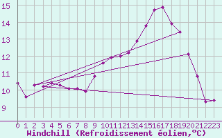 Courbe du refroidissement olien pour Estoher (66)