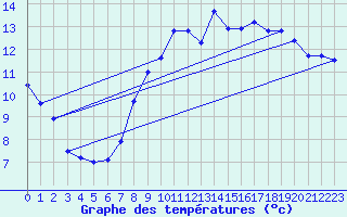 Courbe de tempratures pour Le Touquet (62)