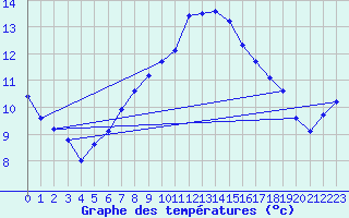 Courbe de tempratures pour Castellfort
