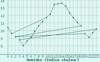 Courbe de l'humidex pour Castellfort
