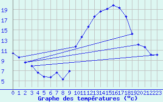 Courbe de tempratures pour Valleroy (54)