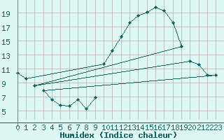 Courbe de l'humidex pour Valleroy (54)