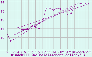 Courbe du refroidissement olien pour Solenzara - Base arienne (2B)