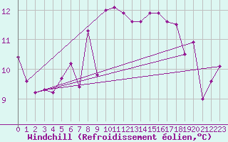 Courbe du refroidissement olien pour Saint Michael Im Lungau