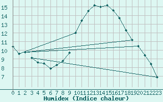 Courbe de l'humidex pour Sion (Sw)