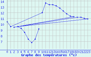 Courbe de tempratures pour Herstmonceux (UK)