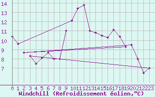 Courbe du refroidissement olien pour Saint-Etienne (42)