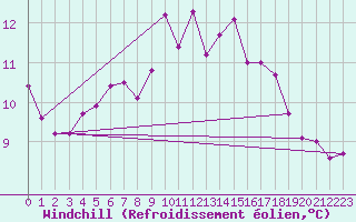 Courbe du refroidissement olien pour St Athan Royal Air Force Base