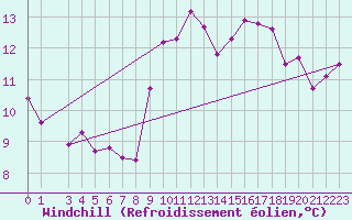 Courbe du refroidissement olien pour Lisbonne (Po)