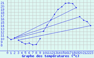 Courbe de tempratures pour Renwez (08)