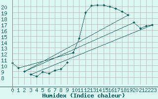 Courbe de l'humidex pour Almenches (61)