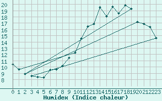 Courbe de l'humidex pour Kernascleden (56)