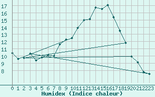 Courbe de l'humidex pour Geisenheim