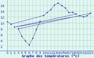 Courbe de tempratures pour Marignane (13)