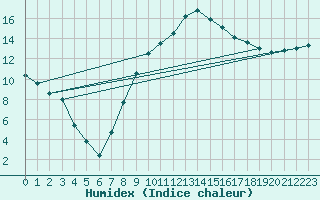 Courbe de l'humidex pour Marignane (13)