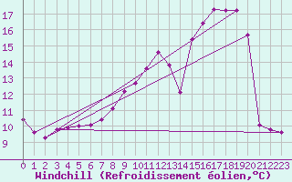 Courbe du refroidissement olien pour Bellefontaine (88)