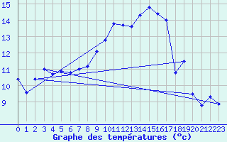 Courbe de tempratures pour Manston (UK)