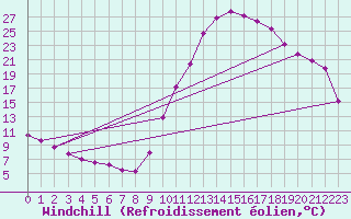 Courbe du refroidissement olien pour Recoubeau (26)
