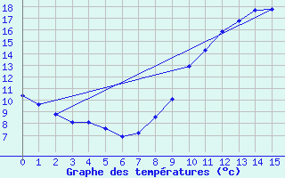 Courbe de tempratures pour Saint-Philbert-sur-Risle (27)