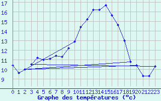 Courbe de tempratures pour Patscherkofel