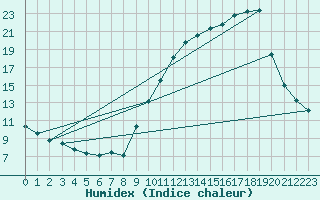 Courbe de l'humidex pour Thomery (77)