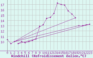 Courbe du refroidissement olien pour Ble / Mulhouse (68)