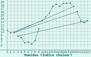 Courbe de l'humidex pour Merschweiller - Kitzing (57)