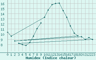 Courbe de l'humidex pour Lisca