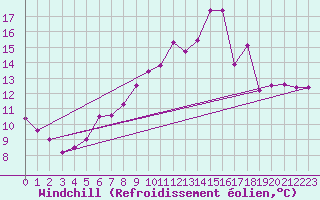 Courbe du refroidissement olien pour Auxerre-Perrigny (89)