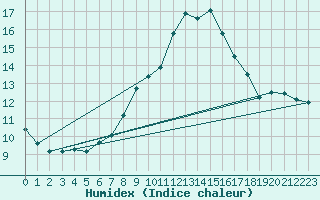 Courbe de l'humidex pour Moleson (Sw)