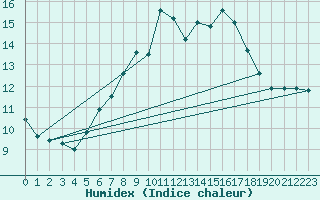 Courbe de l'humidex pour Les Attelas