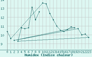 Courbe de l'humidex pour La Beaume (05)