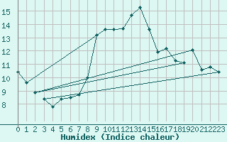 Courbe de l'humidex pour Retie (Be)