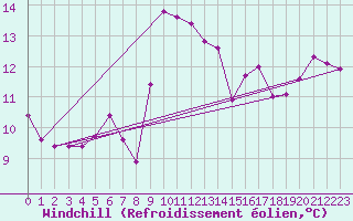 Courbe du refroidissement olien pour Cap Pertusato (2A)