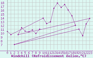 Courbe du refroidissement olien pour Aigle (Sw)