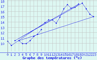 Courbe de tempratures pour Guillonville 2 (28)