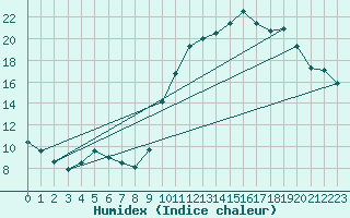 Courbe de l'humidex pour Agde (34)