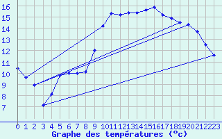 Courbe de tempratures pour Vias (34)