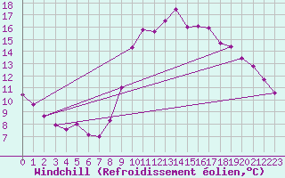 Courbe du refroidissement olien pour Belle-Isle-en-Terre (22)