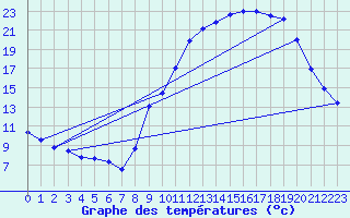 Courbe de tempratures pour Embrun (05)