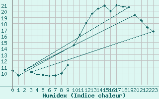 Courbe de l'humidex pour Lhospitalet (46)