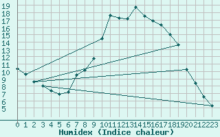 Courbe de l'humidex pour Wolfsegg