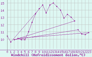 Courbe du refroidissement olien pour Scilly - Saint Mary